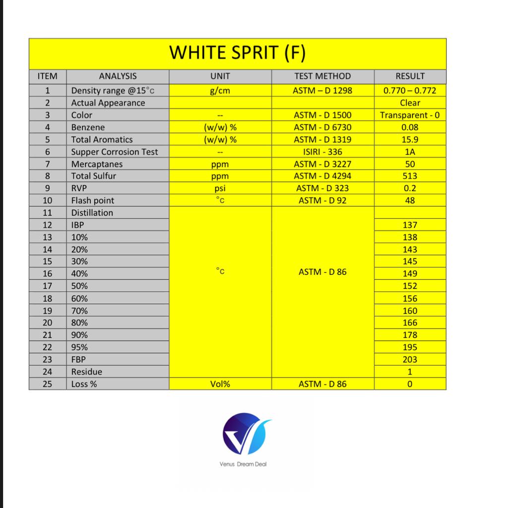 White Spirit analysis