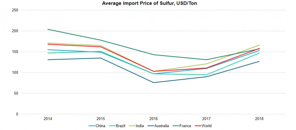 Average import price of sulfur