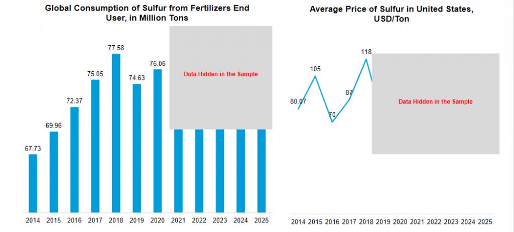 Global sulfur consumption from fertilizer end user