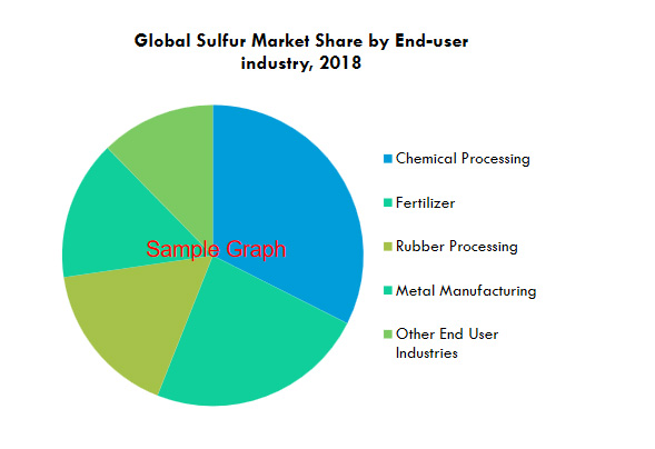 Global sulfur market share 2018