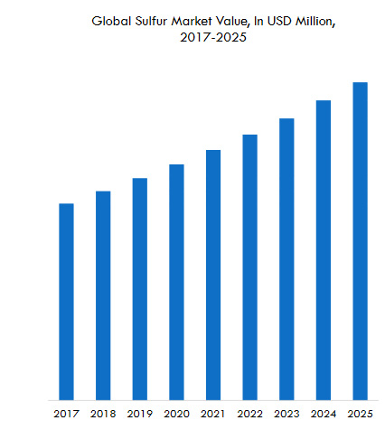 Global sulfur market value 2017-2025