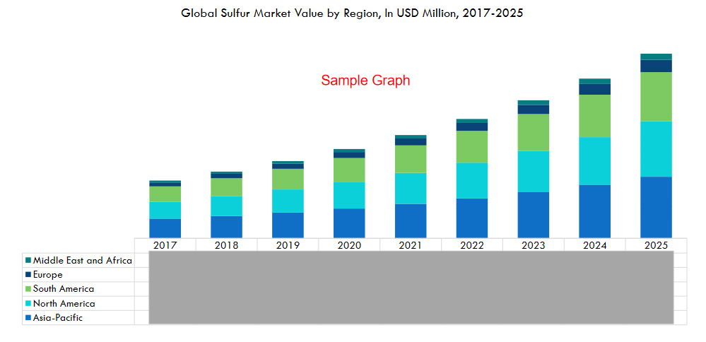 Global sulfur market value by region