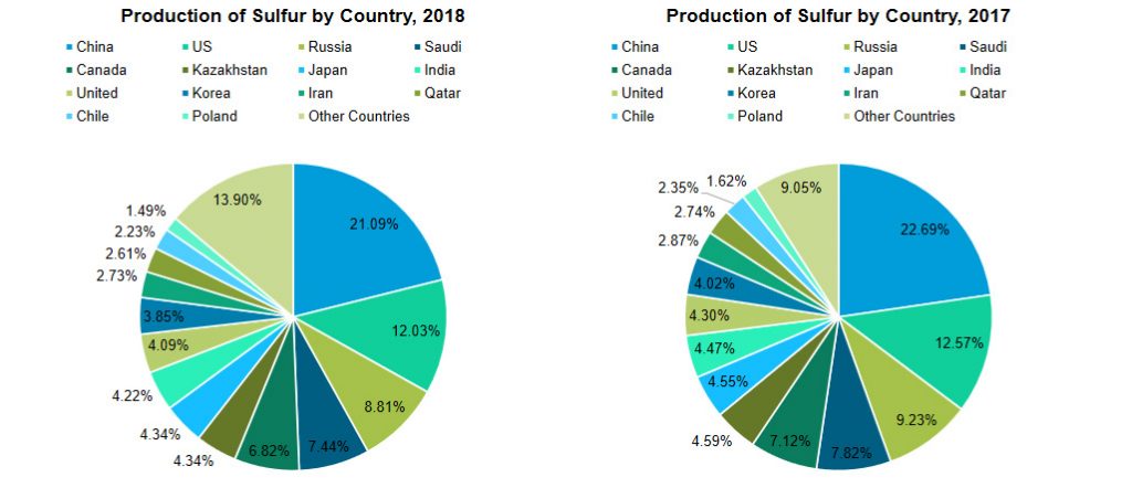 Production of sulfur by country 2018-2017